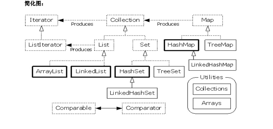 Java集合框架简化图