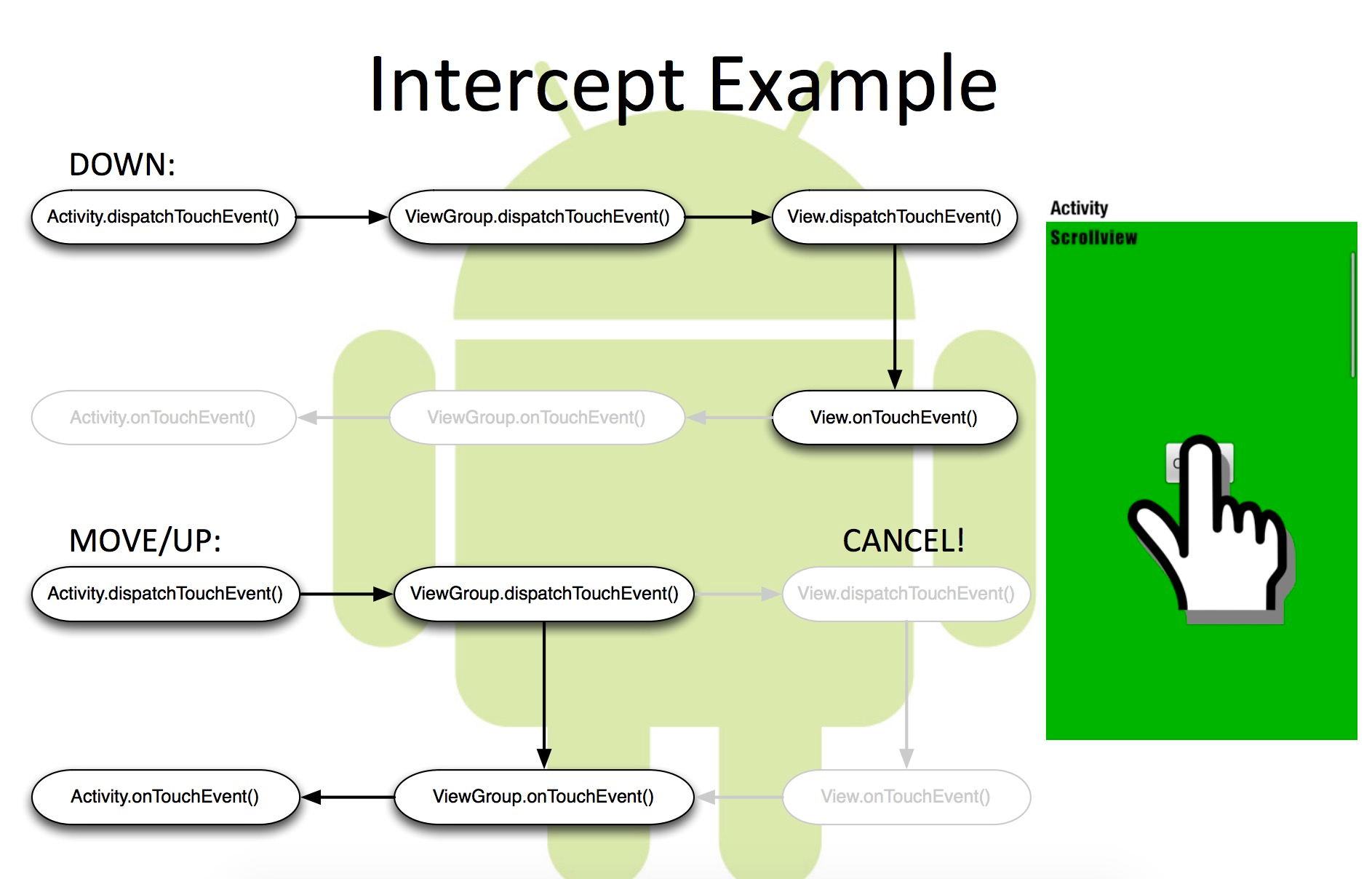 Event ignore. Android примеры Активити. Activity Touch убрать. Жизненный цикл activity Android. Что такое VIEWGROUP пример.